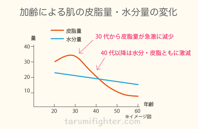 肌乾燥加齢