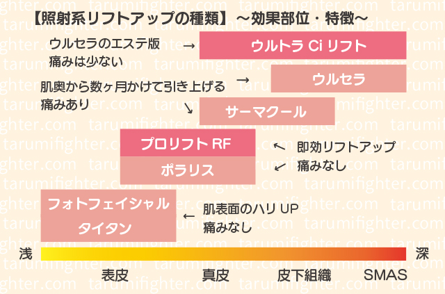 照射系リフトケア